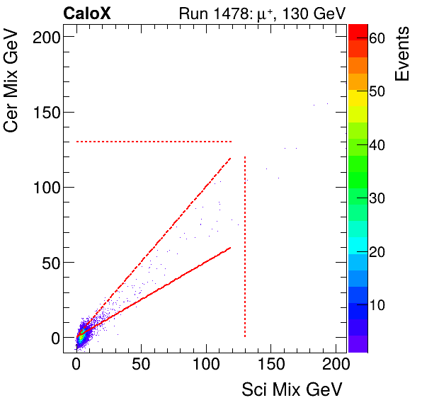 FERS_Total_Cer_VS_Sci_Mixmuon.png