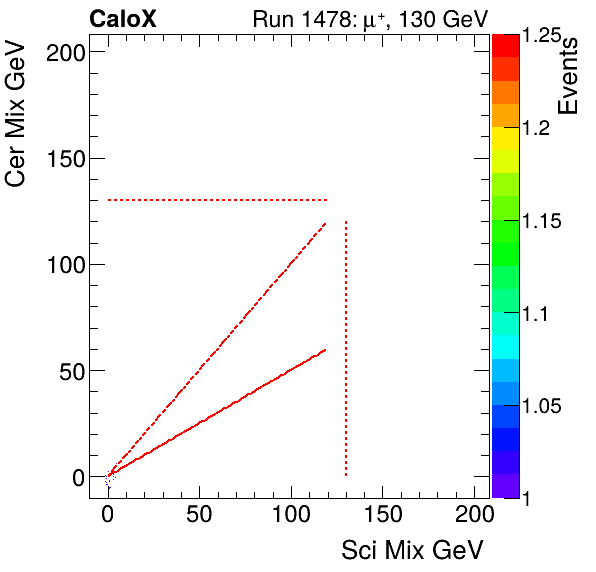 FERS_Total_Cer_VS_Sci_Mixproton.png