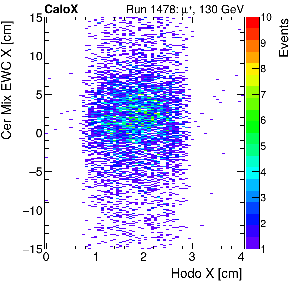 FERS_Total_Mix_cer_EWC_X_vs_HodoXinclusive.png