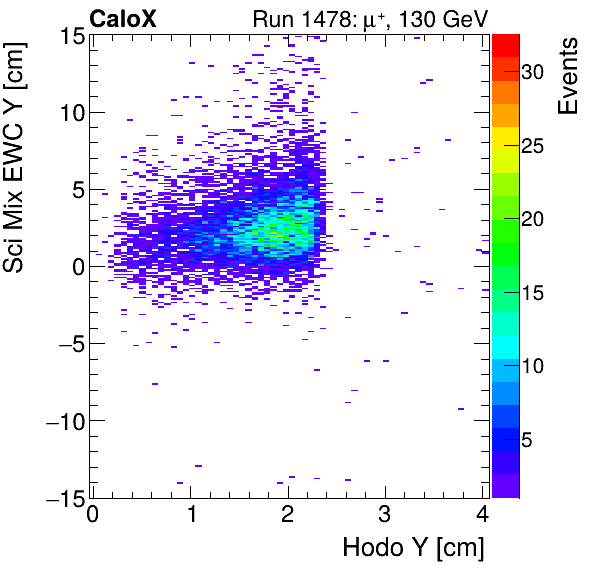 FERS_Total_Mix_sci_EWC_Y_vs_HodoYinclusive.png