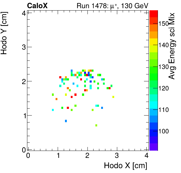 FERS_Total_Mix_sci_HodoY_vs_HodoX_WithEnergypion.png