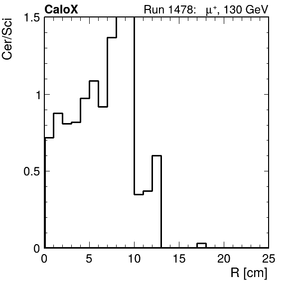 FERS_ShowerShape_RealR_Cer_over_Sci_HG_inc.png