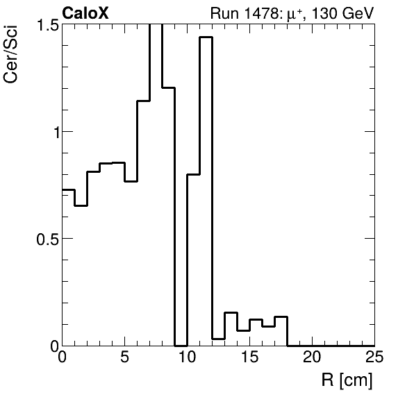 FERS_ShowerShape_RealR_Cer_over_Sci_Mix_muon.png