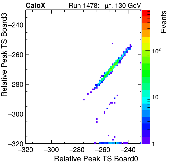 US_relative_peak_ts_DRS_Board3_Group3_Channel7_vs_DRS_Board0_Group3_Channel7.png