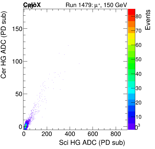 FERS_Total_Cer_VS_Sci_HGmuon.png