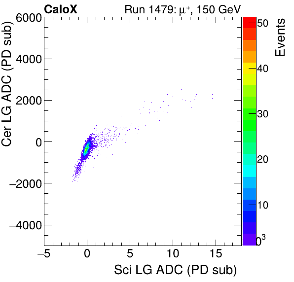 FERS_Total_Cer_VS_Sci_LGmuon.png