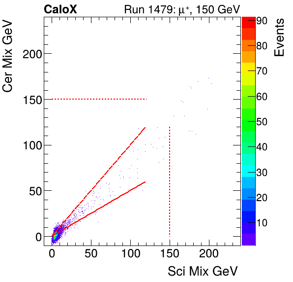 FERS_Total_Cer_VS_Sci_Mixmuon.png