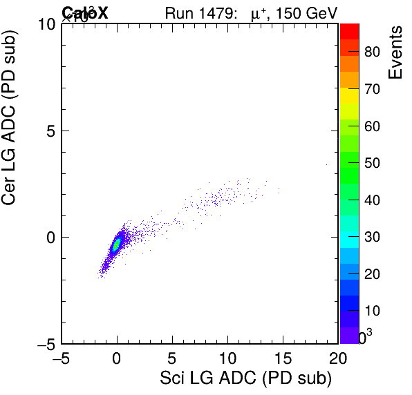 FERS_Total_Cer_VS_Sci_LGpassHaloVeto.png