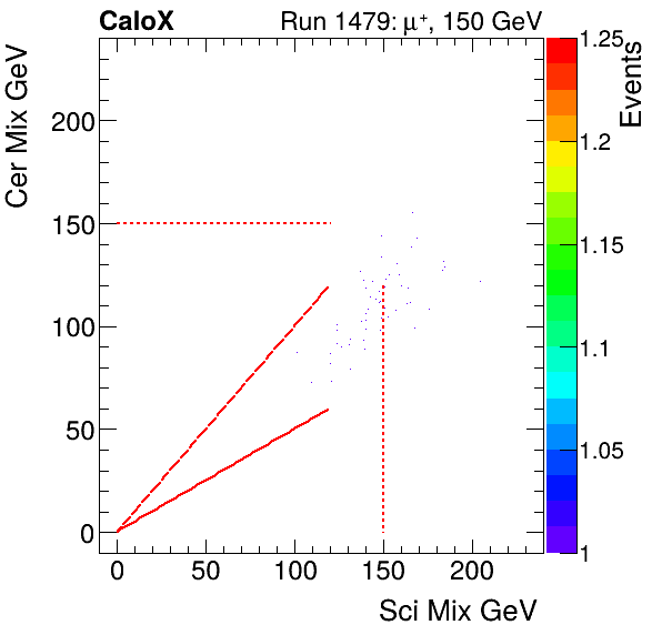 FERS_Total_Cer_VS_Sci_Mixpion.png