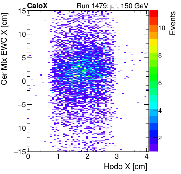 FERS_Total_Mix_cer_EWC_X_vs_HodoXinclusive.png