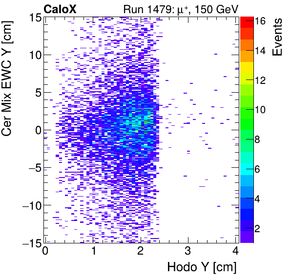 FERS_Total_Mix_cer_EWC_Y_vs_HodoYinclusive.png