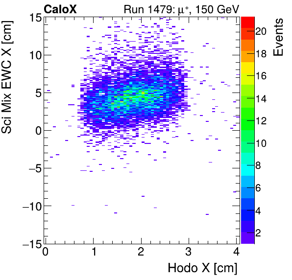 FERS_Total_Mix_sci_EWC_X_vs_HodoXinclusive.png