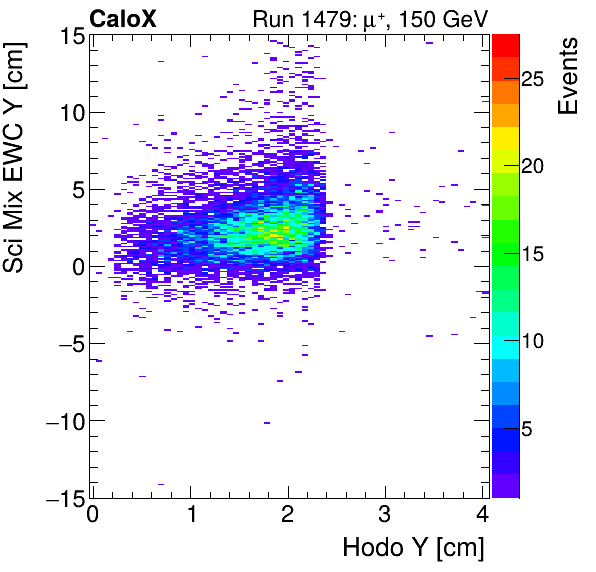 FERS_Total_Mix_sci_EWC_Y_vs_HodoYinclusive.png