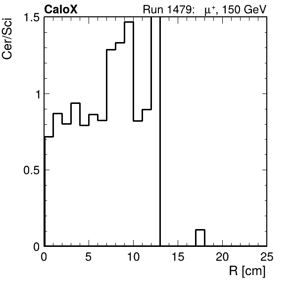 FERS_ShowerShape_RealR_Cer_over_Sci_Mix_inc.png