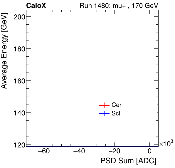FERS_Total_Cer_Sci_VS_PSD_Profile_Mixmuon.png