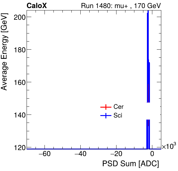 FERS_Total_Cer_Sci_VS_PSD_Profile_Mixpion.png