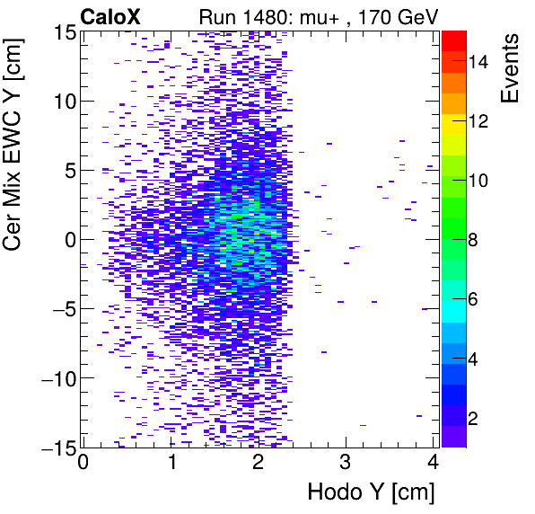 FERS_Total_Mix_cer_EWC_Y_vs_HodoYinclusive.png