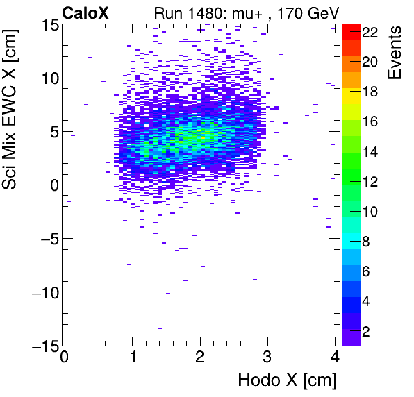FERS_Total_Mix_sci_EWC_X_vs_HodoXinclusive.png