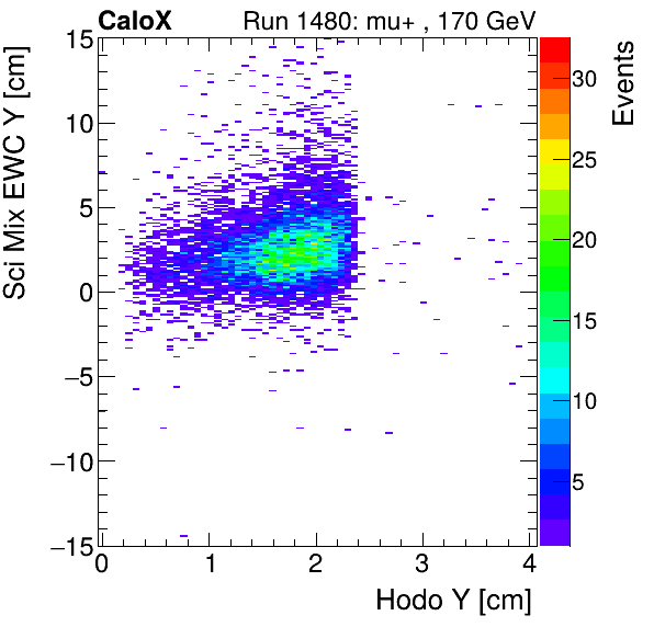 FERS_Total_Mix_sci_EWC_Y_vs_HodoYinclusive.png
