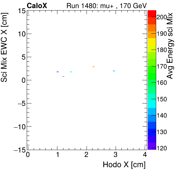 FERS_Total_Mix_sci_EWC_X_vs_HodoX_WithEnergymuon.png