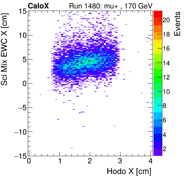 FERS_Total_Mix_sci_EWC_X_vs_HodoXmuon.png