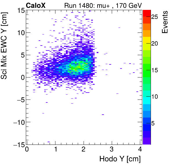 FERS_Total_Mix_sci_EWC_Y_vs_HodoYmuon.png