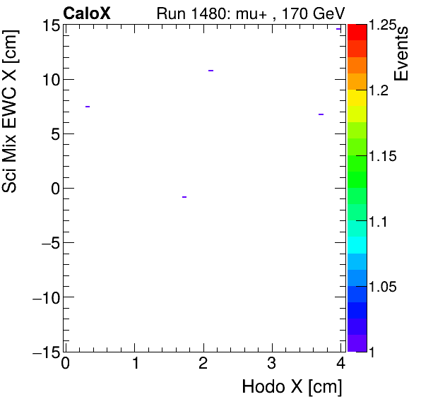 FERS_Total_Mix_sci_EWC_X_vs_HodoXproton.png