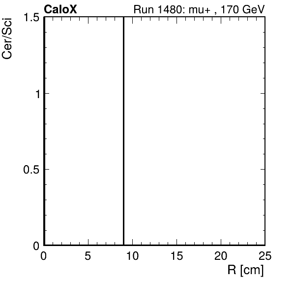 FERS_ShowerShape_RealR_Cer_over_Sci_LG_inc.png