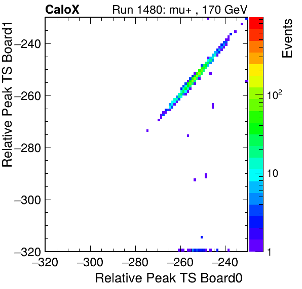 US_relative_peak_ts_DRS_Board1_Group3_Channel7_vs_DRS_Board0_Group3_Channel7.png