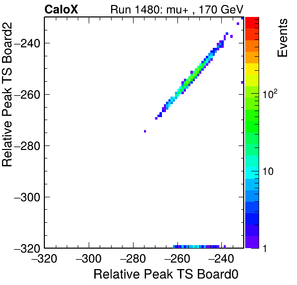 US_relative_peak_ts_DRS_Board2_Group3_Channel7_vs_DRS_Board0_Group3_Channel7.png