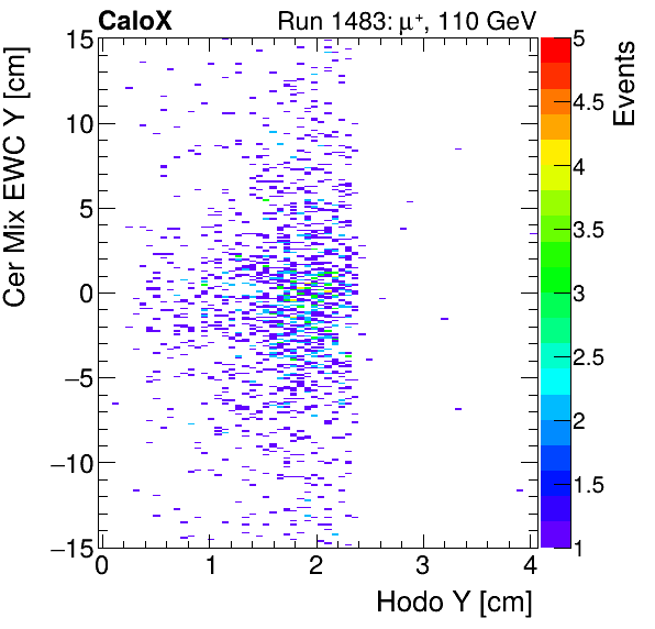 FERS_Total_Mix_cer_EWC_Y_vs_HodoYinclusive.png