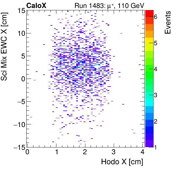 FERS_Total_Mix_sci_EWC_X_vs_HodoXinclusive.png