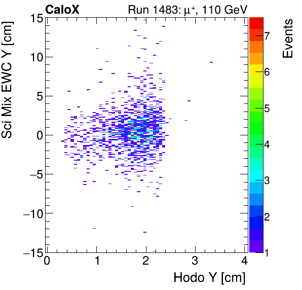FERS_Total_Mix_sci_EWC_Y_vs_HodoYmuon.png