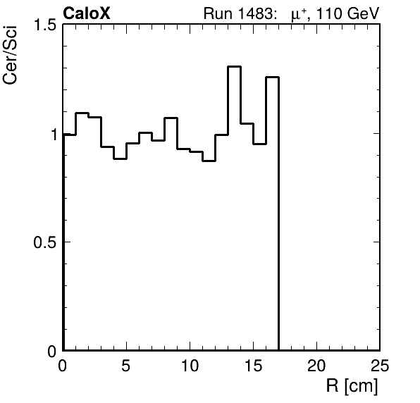 FERS_ShowerShape_RealR_Cer_over_Sci_Mix_inc.png