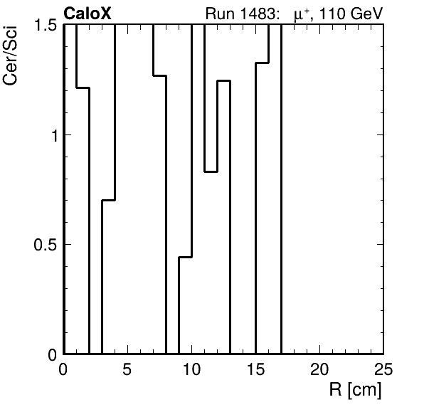 FERS_ShowerShape_RealR_Cer_over_Sci_LG_passHaloVeto.png