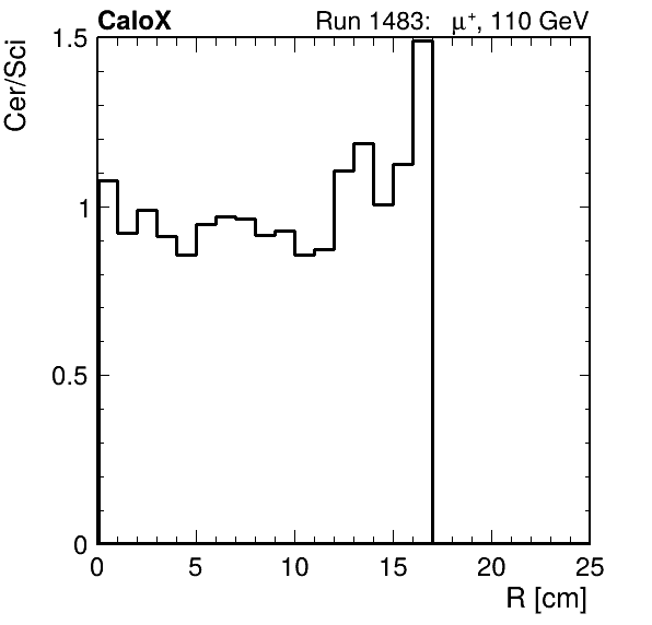 FERS_ShowerShape_RealR_Cer_over_Sci_Mix_passHaloVeto.png