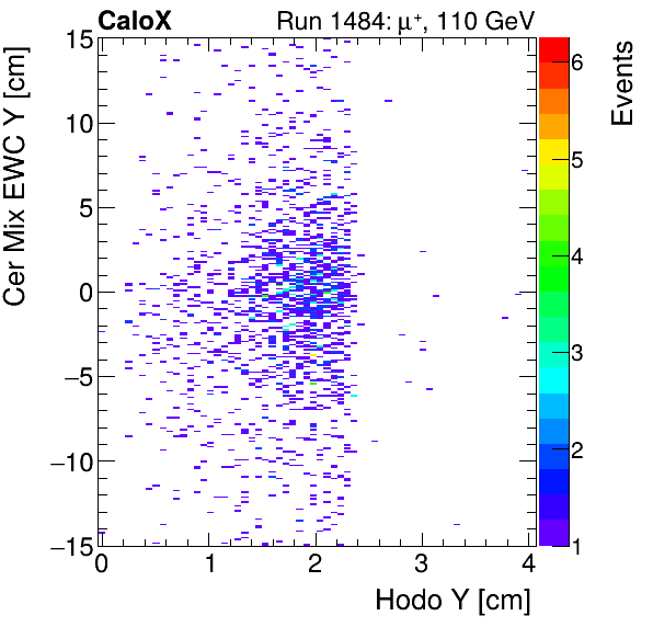 FERS_Total_Mix_cer_EWC_Y_vs_HodoYinclusive.png