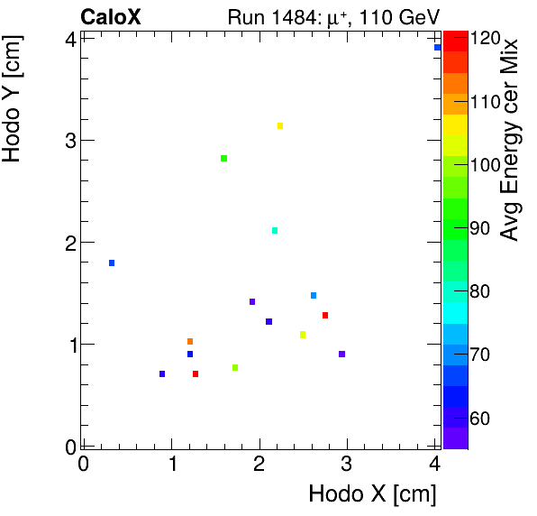 FERS_Total_Mix_cer_HodoY_vs_HodoX_WithEnergyinclusive.png