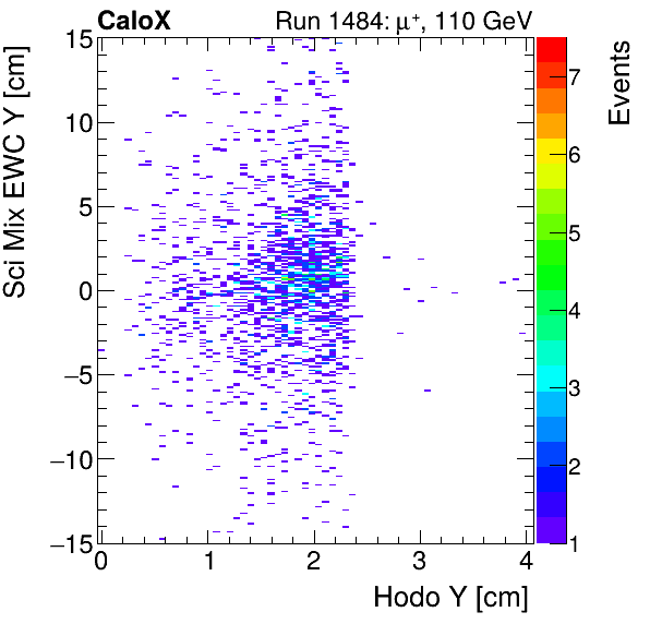 FERS_Total_Mix_sci_EWC_Y_vs_HodoYinclusive.png