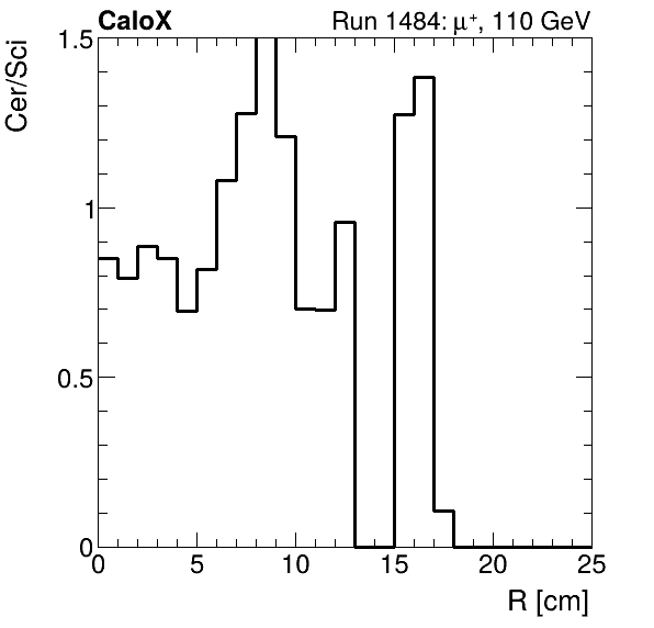 FERS_ShowerShape_RealR_Cer_over_Sci_Mix_muon.png