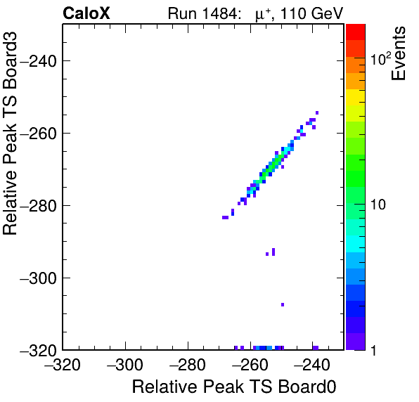 US_relative_peak_ts_DRS_Board3_Group3_Channel7_vs_DRS_Board0_Group3_Channel7.png