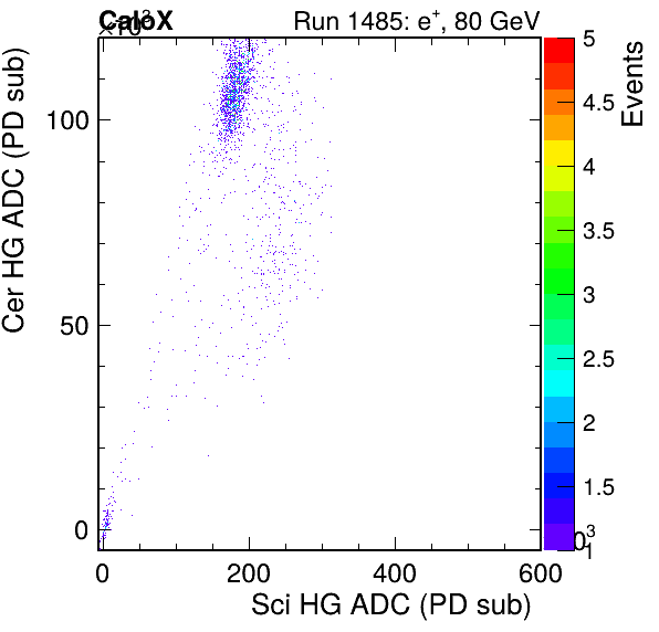 FERS_Total_Cer_VS_Sci_HGpassHaloVeto.png