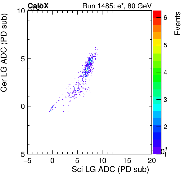 FERS_Total_Cer_VS_Sci_LGpassHaloVeto.png