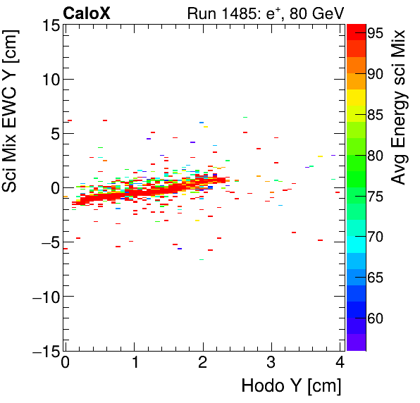 FERS_Total_Mix_sci_EWC_Y_vs_HodoY_WithEnergyinclusive.png