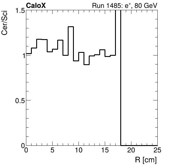 FERS_ShowerShape_RealR_Cer_over_Sci_Mix_electron.png