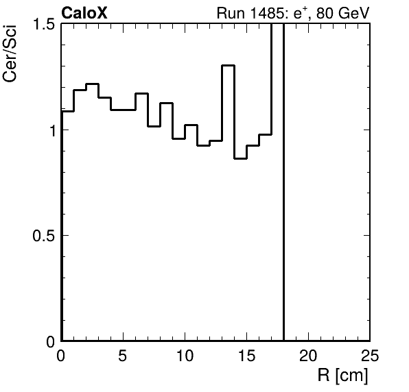 FERS_ShowerShape_RealR_Cer_over_Sci_Mix_inc.png