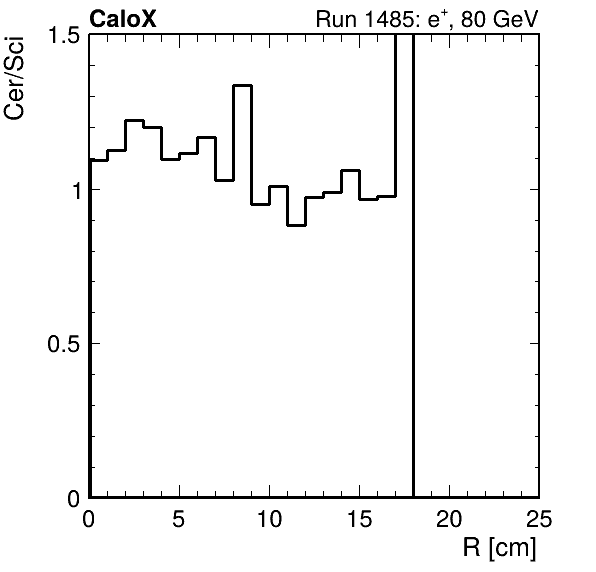 FERS_ShowerShape_RealR_Cer_over_Sci_Mix_passHaloVeto.png
