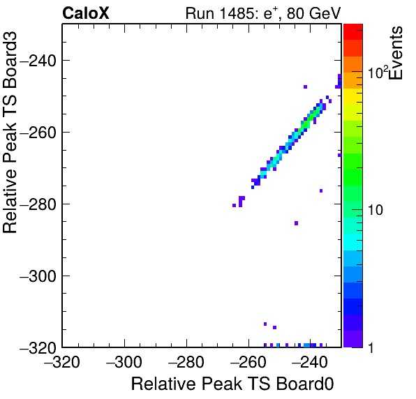 US_relative_peak_ts_DRS_Board3_Group3_Channel7_vs_DRS_Board0_Group3_Channel7.png