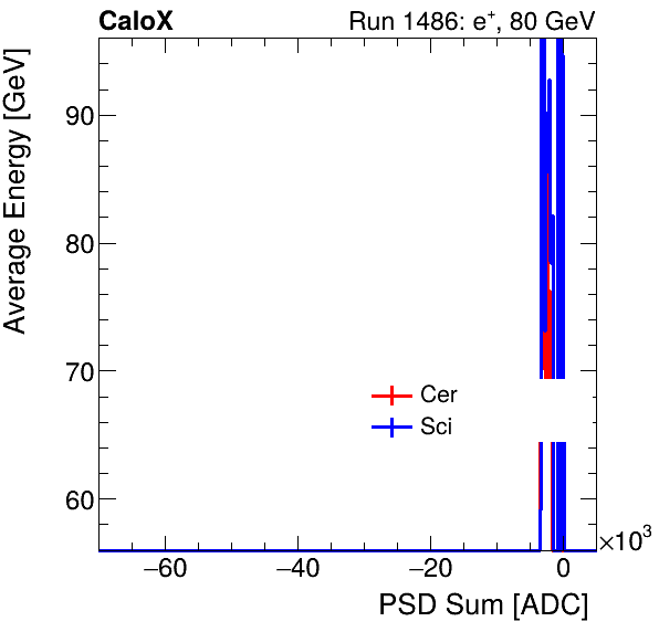 FERS_Total_Cer_Sci_VS_PSD_Profile_Mixpion.png