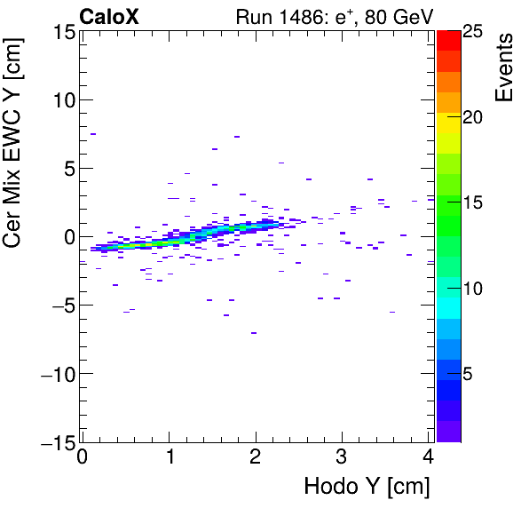 FERS_Total_Mix_cer_EWC_Y_vs_HodoYelectron.png